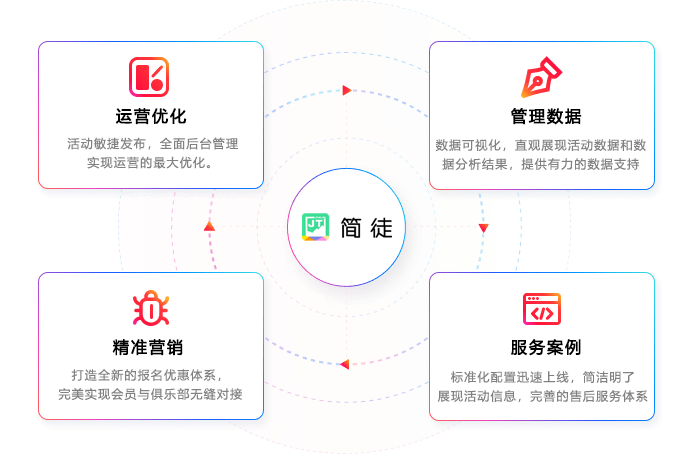 简徒活动管理系统优势展示